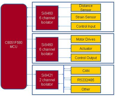 Silicon Labs隔離產品在工業領域中的應用