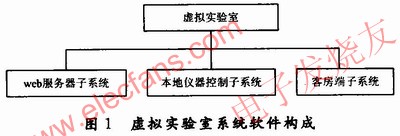 遠程虛擬實驗室系統的軟件構成 m.xsypw.cn