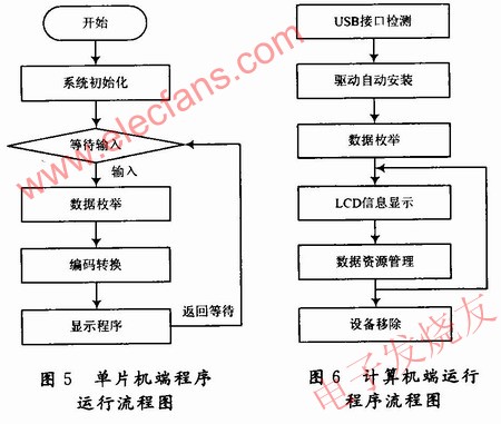 單片機端程序運行流程如圖5所示，計算機端運行程序流程如圖6所示 m.xsypw.cn