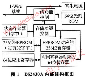 DS2430A內(nèi)部結(jié)構(gòu)如圖 m.xsypw.cn