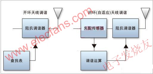 開環(huán)(左)和閉環(huán)(右)天線調(diào)諧方案 m.xsypw.cn