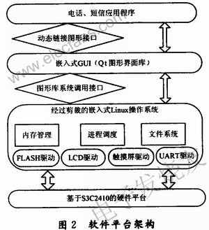 整個軟件平臺的架構 m.xsypw.cn