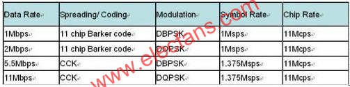 802.11b data rate  m.xsypw.cn