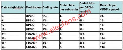 802.11g data rate  m.xsypw.cn