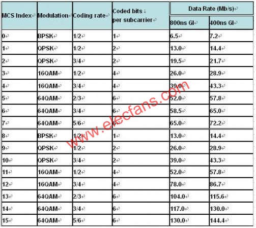 802.11n data rate  m.xsypw.cn