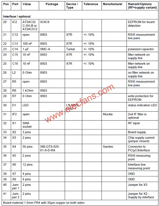 TDA5225評估板材料清單(BOM)  m.xsypw.cn