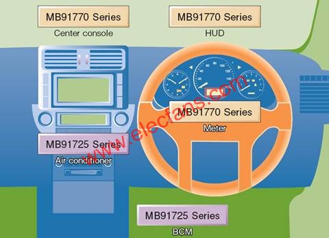 儀表盤控制及車身控制MCU在汽車中的應用（以MB91770 系列和 MB91725 系列為例）  m.xsypw.cn