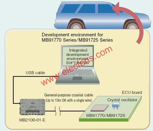 運用芯片上偵錯實現汽車評估  m.xsypw.cn