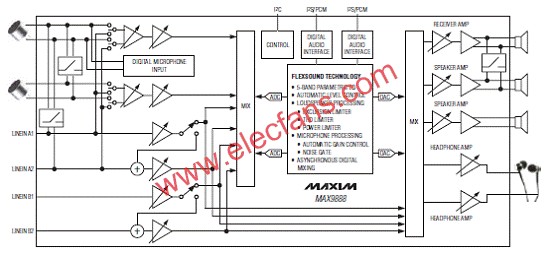 MAX9888簡化方框圖  m.xsypw.cn