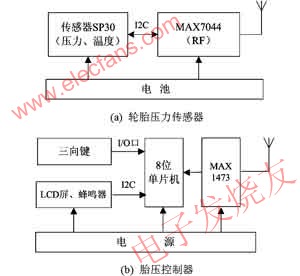 TPMS系統硬件模塊框圖 m.xsypw.cn