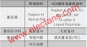 高密度撓性電路用材料  m.xsypw.cn