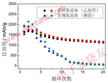 采用柔性集流體和常規(guī)集流體的硅基負(fù)極的循環(huán)性能 m.xsypw.cn