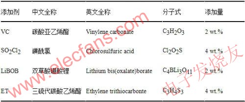  所用添加劑的全稱、分子式及添加量 m.xsypw.cn