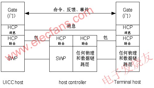 SWP/HCI協議棧 m.xsypw.cn