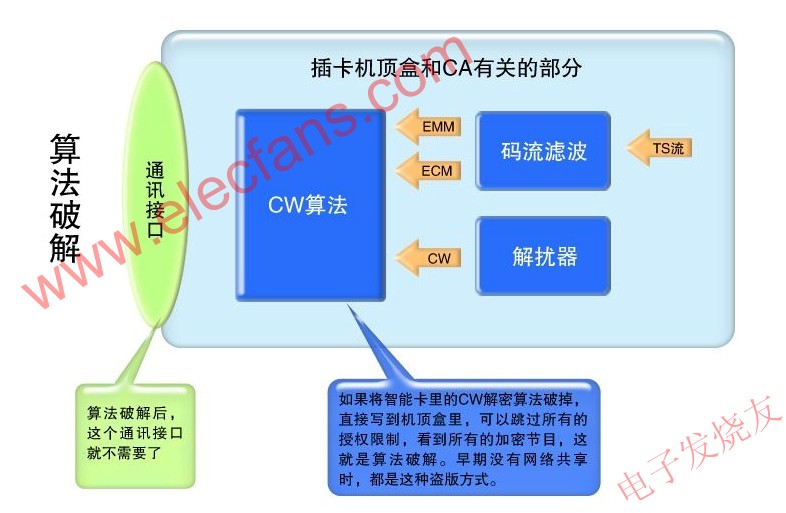 傳統(tǒng)的CA算法破解方式 m.xsypw.cn