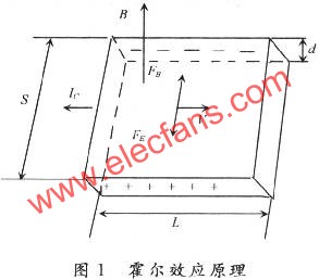 霍爾效應原理圖  m.xsypw.cn
