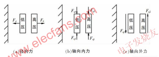 繞組受力情況 m.xsypw.cn