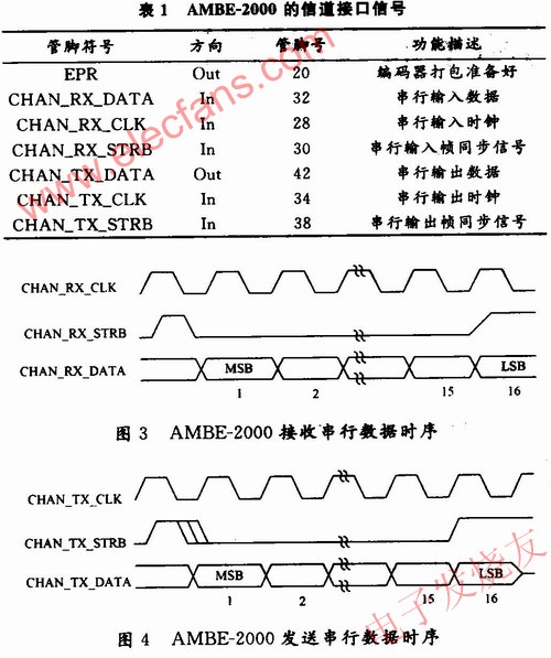 外部控制器的數據傳輸方式 m.xsypw.cn