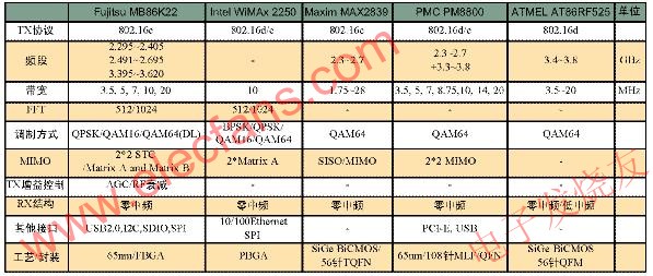 幾種WiMax芯片的參數(shù)對(duì)比 m.xsypw.cn