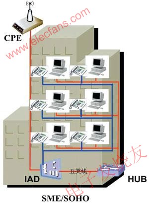 WiMAX客戶端+IAD+HUB方式 m.xsypw.cn