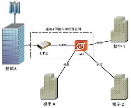 計世網：八種固定WiMAX接入方案