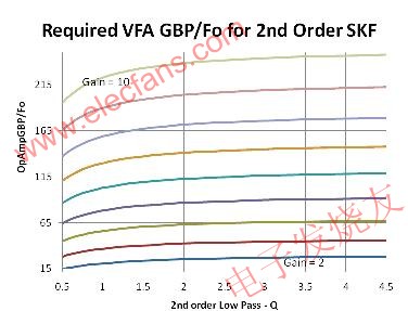 給定增益條件下所需的帶寬增益積與 Q 值參數(shù) m.xsypw.cn