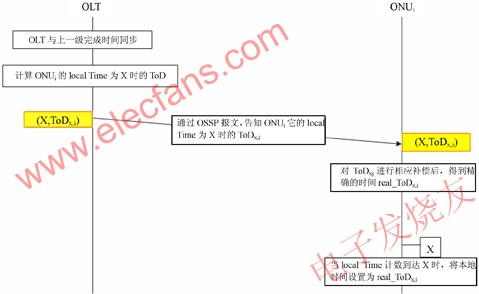 EPON/10G EPON時間同步機制 m.xsypw.cn