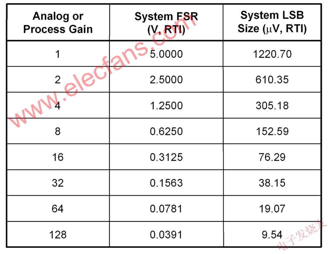 理想 FSR 和 LSB 值 m.xsypw.cn