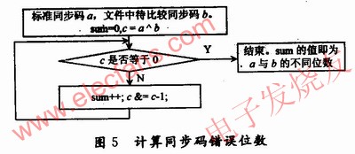 計算同步碼錯誤位數(shù) m.xsypw.cn