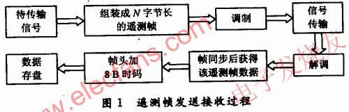 遙測幀發(fā)送接收過程 m.xsypw.cn