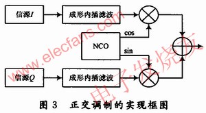 正交調(diào)制的實現(xiàn)框圖 m.xsypw.cn