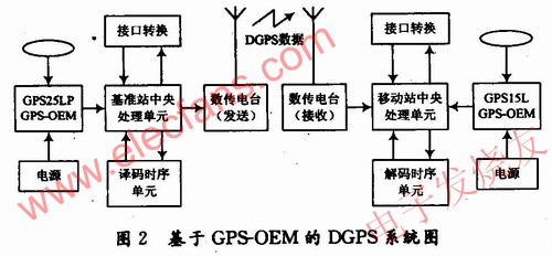 差分GPS定位系統，其系統結構 m.xsypw.cn