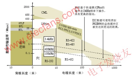 I2C總線傳輸速率與電纜長度與其它總線比較 m.xsypw.cn