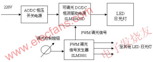 光敏調光LED日光燈 m.xsypw.cn