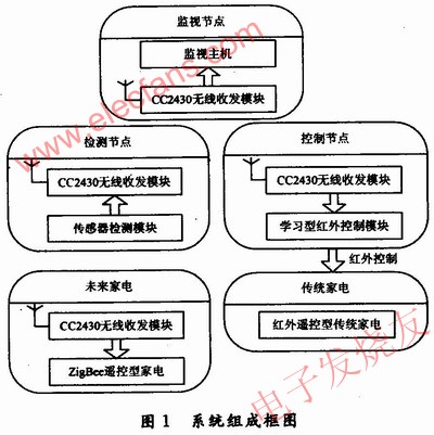 系統(tǒng)組成 m.xsypw.cn