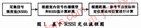 基于RSSI測距的定位方式。其流程圖 m.xsypw.cn