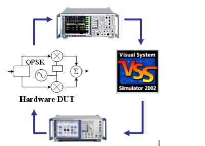 圖5：基于R&S矢量源、信號分析儀以及VSS仿真軟件的仿真及設計方案框圖。