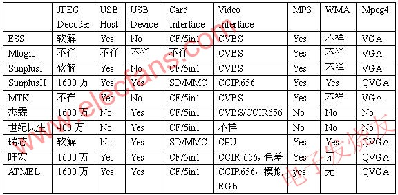 數碼相框的平臺及其主要參數 m.xsypw.cn