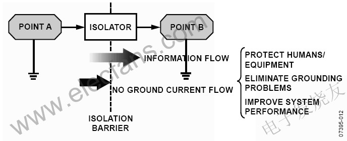 電流隔離不阻止信息流，但阻止地電流 m.xsypw.cn