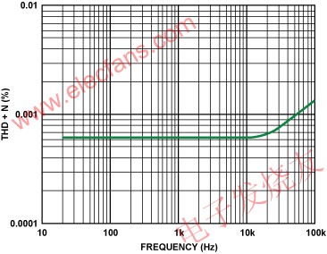 總諧波失真及噪聲與頻率的關(guān)系 m.xsypw.cn