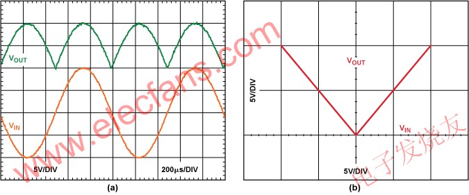 1 kHz 20 -V p-p輸入信號的輸入和輸出(b) 輸入與輸出特性曲線 m.xsypw.cn