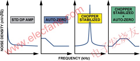  各種放大器結構的典型噪聲與頻率的關系 m.xsypw.cn