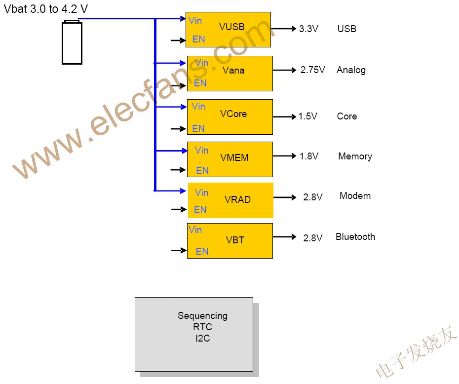 便攜系統(tǒng)中的典型電源域 m.xsypw.cn
