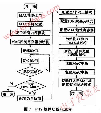 PHY的軟件初始化流程 m.xsypw.cn