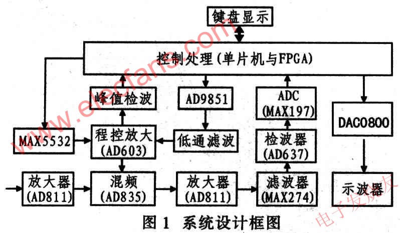 系統設計框圖 m.xsypw.cn