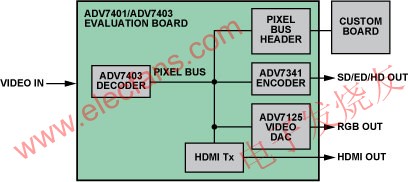 ADV7401/ADV7403評估板上的像素總線 m.xsypw.cn