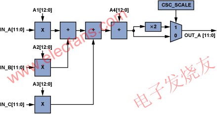 單個CSC通道(ADV7403)。 m.xsypw.cn