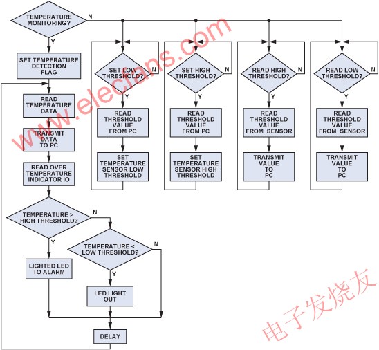 溫度監(jiān)測(cè)程序的流程圖 m.xsypw.cn