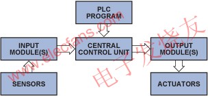 典型的頂層PLC系統(tǒng) m.xsypw.cn