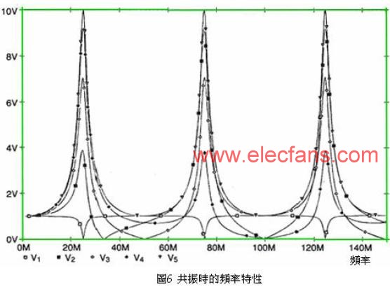 共振時的頻率特性 m.xsypw.cn